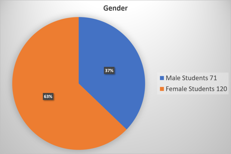 Students by gender